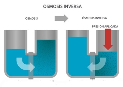 Osmosis Inversa